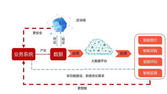 新生態崛起 互聯網、大數據與區塊鏈如何助力招標采購蓬勃發展及信息咨詢服務升級